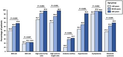 Metabolically Healthy or Metabolically Unhealthy Obese HIV-Infected Patients: Mostly a Matter of Age?